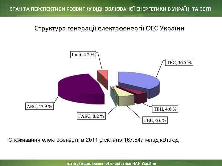 СТАН ТА ПЕРСПЕКТИВИ РОЗВИТКУ ВІДНОВЛЮВАНОЇ ЕНЕРГЕТИКИ В УКРАЇНІ ТА СВІТІ Структура генерації електроенергії ОЕС