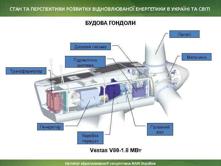 СТАН ТА ПЕРСПЕКТИВИ РОЗВИТКУ ВІДНОВЛЮВАНОЇ ЕНЕРГЕТИКИ В УКРАЇНІ ТА СВІТІ БУДОВА ГОНДОЛИ Лопаті Дискове