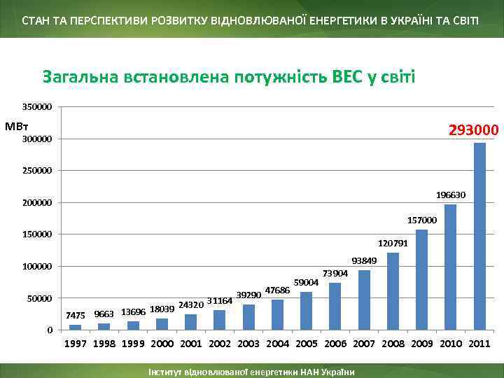 СТАН ТА ПЕРСПЕКТИВИ РОЗВИТКУ ВІДНОВЛЮВАНОЇ ЕНЕРГЕТИКИ В УКРАЇНІ ТА СВІТІ Загальна встановлена потужність ВЕС
