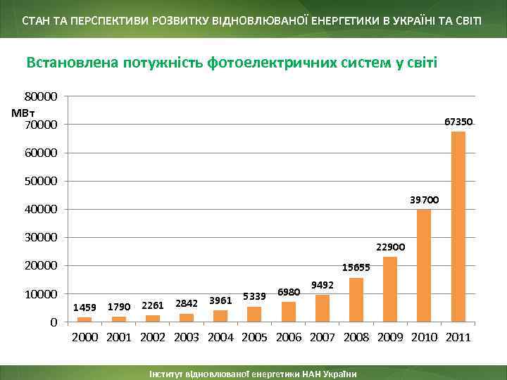 СТАН ТА ПЕРСПЕКТИВИ РОЗВИТКУ ВІДНОВЛЮВАНОЇ ЕНЕРГЕТИКИ В УКРАЇНІ ТА СВІТІ Встановлена потужність фотоелектричних систем