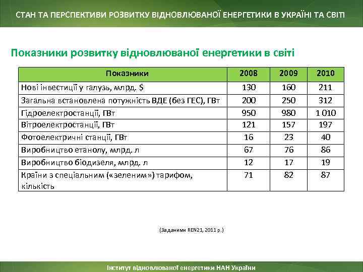 СТАН ТА ПЕРСПЕКТИВИ РОЗВИТКУ ВІДНОВЛЮВАНОЇ ЕНЕРГЕТИКИ В УКРАЇНІ ТА СВІТІ Показники розвитку відновлюваної енергетики