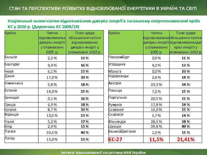 СТАН ТА ПЕРСПЕКТИВИ РОЗВИТКУ ВІДНОВЛЮВАНОЇ ЕНЕРГЕТИКИ В УКРАЇНІ ТА СВІТІ Національні плани частки відновлюваних