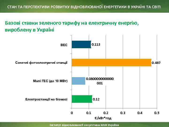 СТАН ТА ПЕРСПЕКТИВИ РОЗВИТКУ ВІДНОВЛЮВАНОЇ ЕНЕРГЕТИКИ В УКРАЇНІ ТА СВІТІ Базові ставки зеленого тарифу