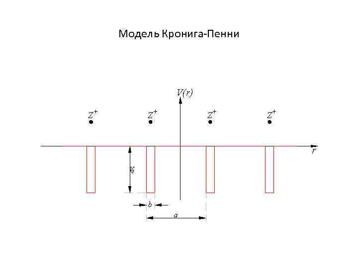 Модель Кронига-Пенни 