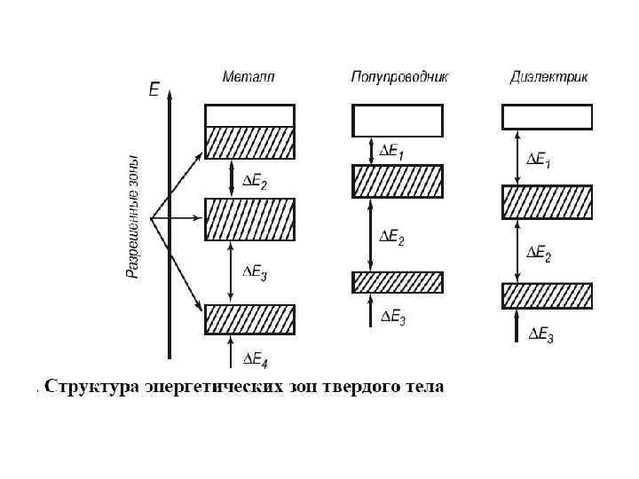 Схема металла. Зонные схемы металла диэлектрика и полупроводника. Схема энергетических зон металлов полупроводников и диэлектриков. Зонная схема металла. Схема образования зон в твердом теле.