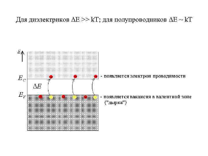 Для диэлектриков ΔE >> k. T; для полупроводников ΔE ~ k. T 