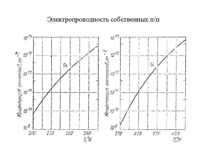 Электропроводность собственных п/п • эффективной массы 