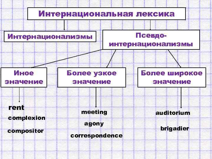 Псевдо данные. Интернационализмы это лексика. Примеры интернационализмов в русском языке.