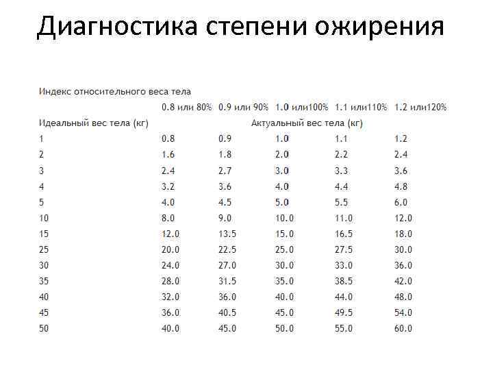 Диагностика степени ожирения 