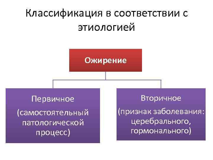 Классификация в соответствии с этиологией Ожирение Первичное (самостоятельный патологической процесс) Вторичное (признак заболевания: церебрального,