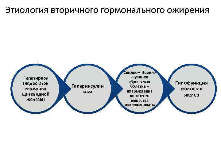 Этиология вторичного гормонального ожирения Гипотиреоз (недостаток гормонов щитовидной железы) Гиперинсулин изм Синдром Иценко -Кушинга