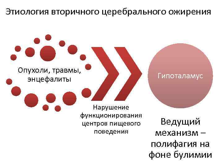 Этиология вторичного церебрального ожирения Опухоли, травмы, энцефалиты Нарушение функционирования центров пищевого поведения Гипоталамус Ведущий