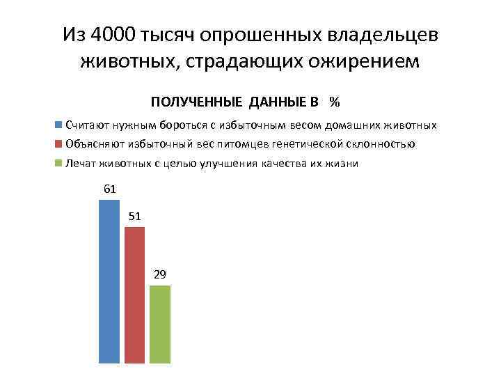 Из 4000 тысяч опрошенных владельцев животных, страдающих ожирением ПОЛУЧЕННЫЕ ДАННЫЕ В % Считают нужным