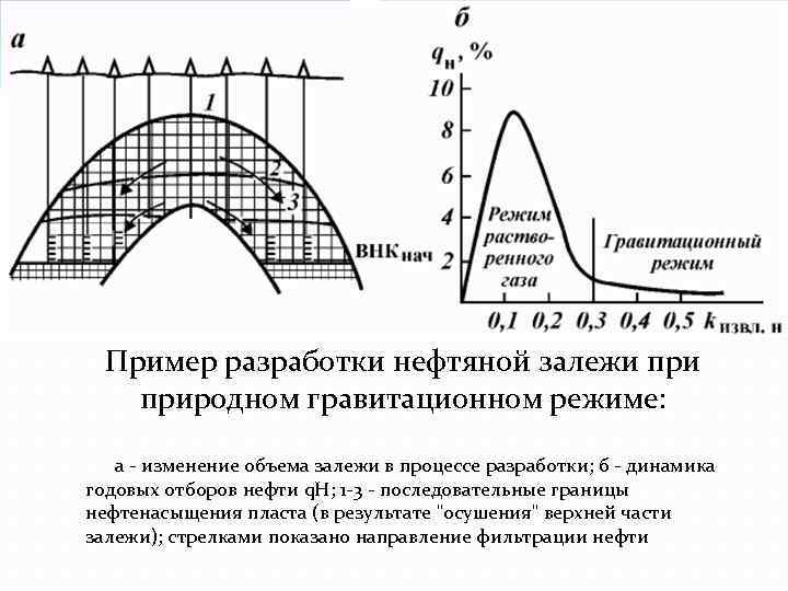 Режим разработки. Гравитационный режим разработки нефтяных месторождений. Упруговодонапорный режим разработки нефтяных месторождений. Гравитационный режим нефтяных залежей. График разработки пласта.