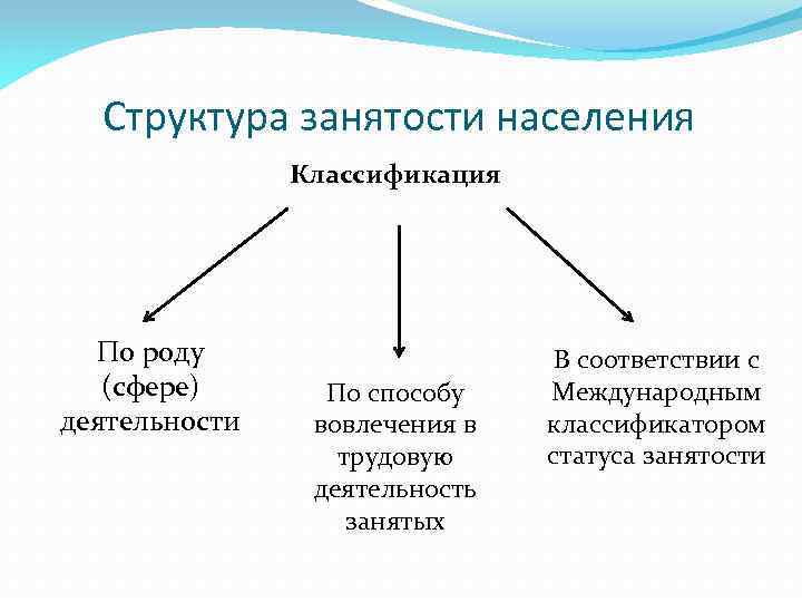 Классификация населения. Классификация населения по занятости. Классификация занятых по роду деятельности. Классификация: сфера занятости населения. Классификация трудоустройства.