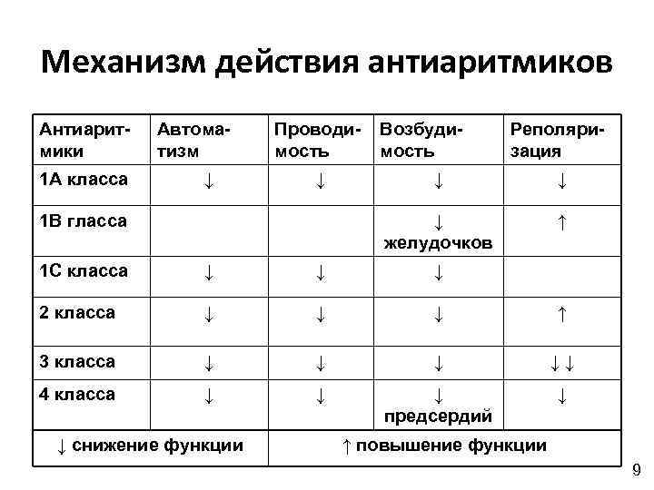 Антиаритмики. Антиаритмические препараты 1а. Антиаритмические механизм действия. Механизм действия антиаритмиков 3 класса. Антиаритмические средства схема.