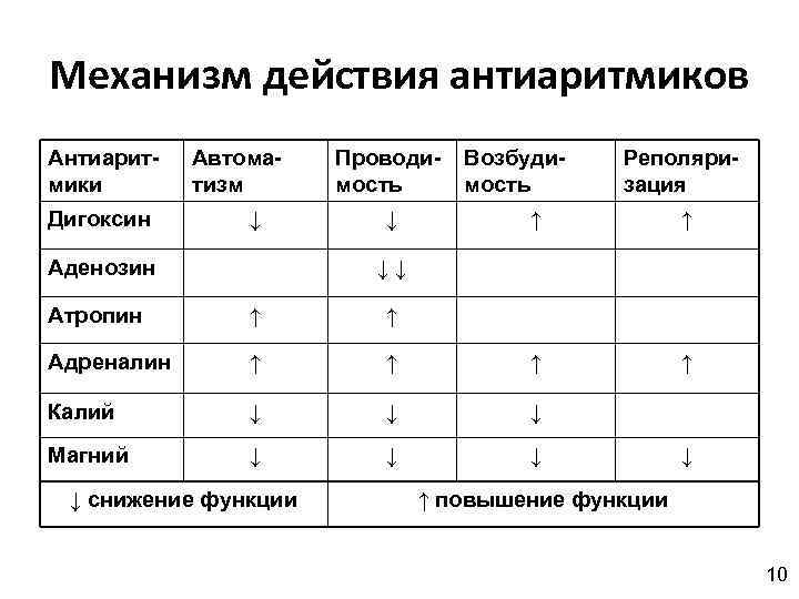 Механизм действия антиаритмиков Антиаритмики Дигоксин Автоматизм ↓ Аденозин Проводимость ↓ Возбудимость Реполяризация ↑ ↑