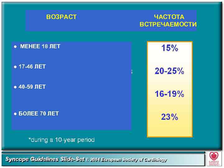 ВОЗРАСТ ● МЕНЕЕ 18 ЛЕТ ● 17 -46 ЛЕТ ● 40 -59 ЛЕТ ●