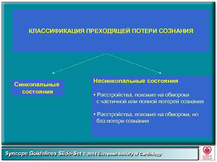 КЛАССИФИКАЦИЯ ПРЕХОДЯЩЕЙ ПОТЕРИ СОЗНАНИЯ Синкопальные состояния Несинкопальные состояния • Расстройства, похожие на обмороки с