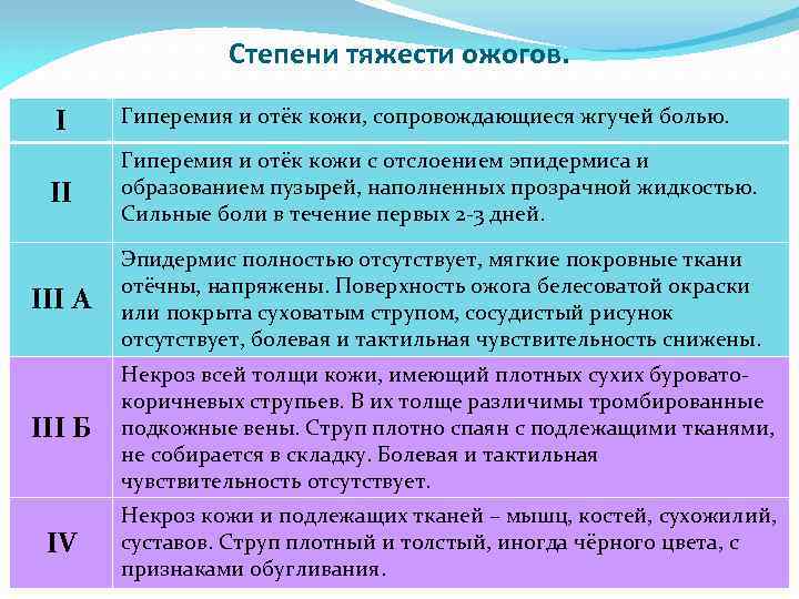 Степени тяжести ожогов. I Гиперемия и отёк кожи, сопровождающиеся жгучей болью. II Гиперемия и