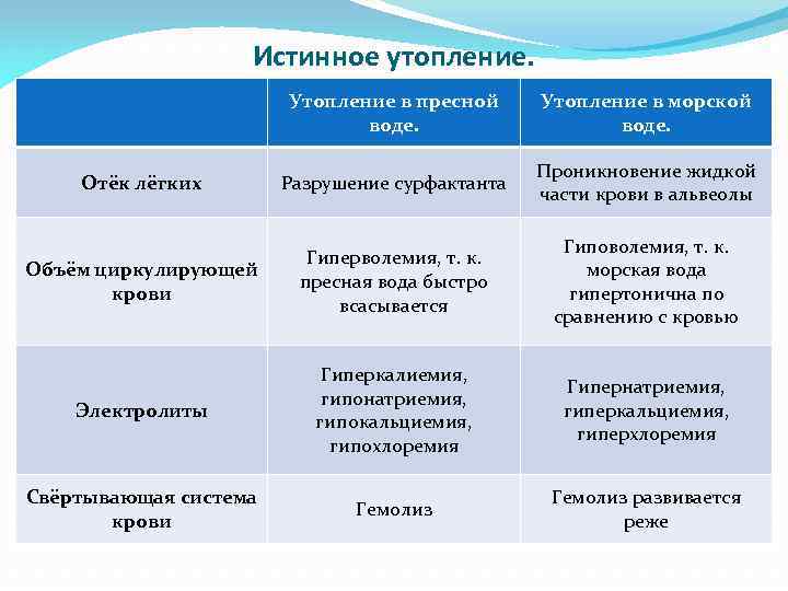 Истинное утопление. Утопление в пресной воде. Утопление в морской воде. Отёк лёгких Разрушение сурфактанта