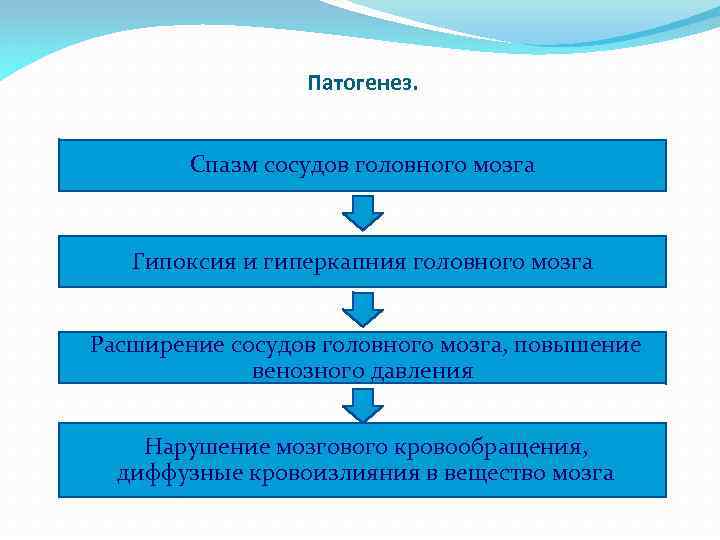 Патогенез. Спазм сосудов головного мозга Гипоксия и гиперкапния головного мозга Расширение сосудов головного мозга,