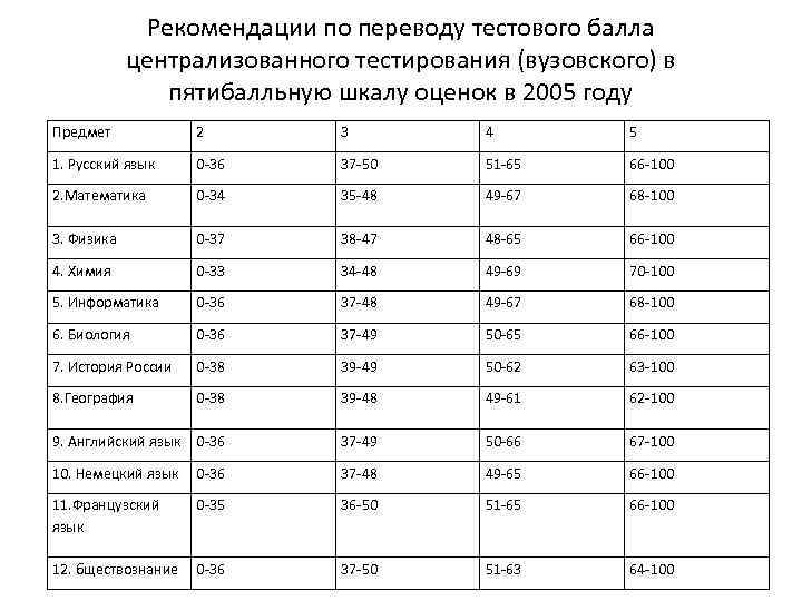 Система оценивания в белоруссии