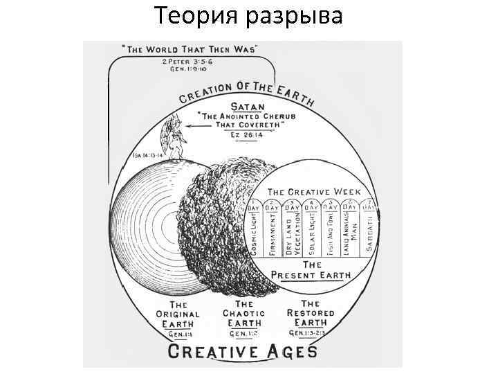 Теория разрыва 