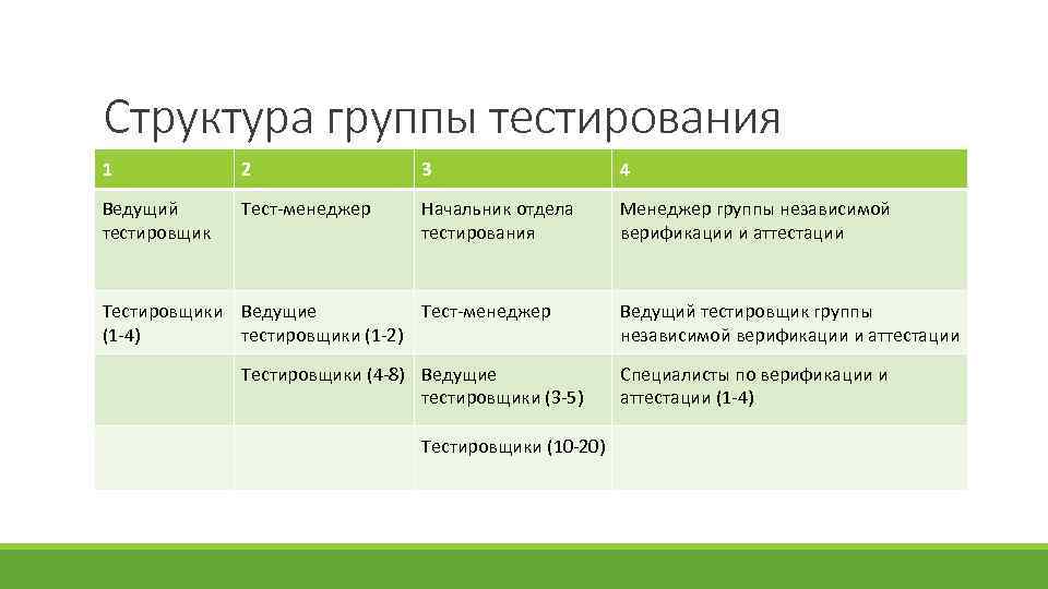 3 структура группы. Методы тестирования по. Структура группы тестирования. Пример метода тестирования. Назовите методы тестирования..