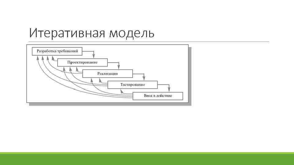 Итеративная модель 