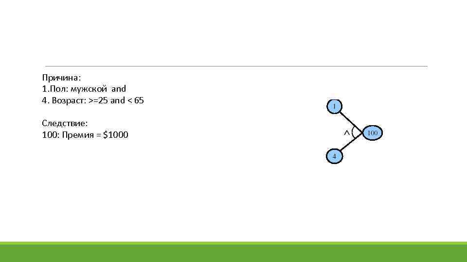 Причина: 1. Пол: мужской and 4. Возраст: >=25 and < 65 Следствие: 100: Премия
