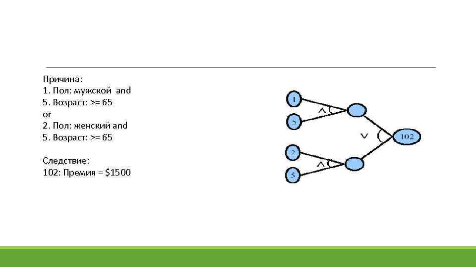 Причина: 1. Пол: мужской and 5. Возраст: >= 65 or 2. Пол: женский and