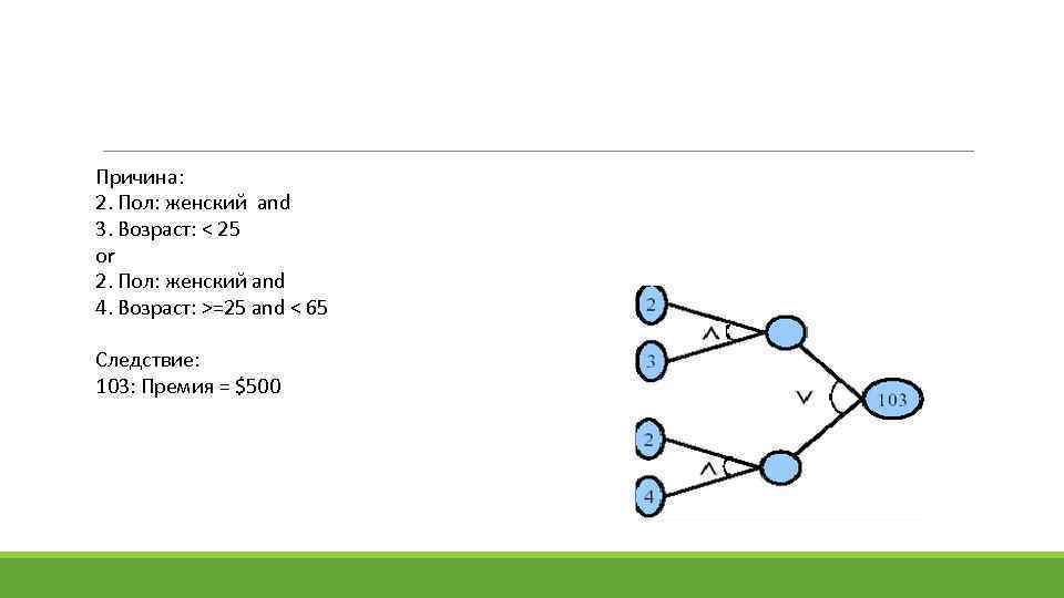 Причина: 2. Пол: женский and 3. Возраст: < 25 or 2. Пол: женский and
