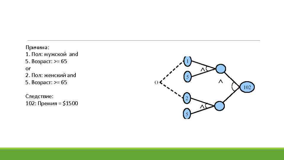 Причина: 1. Пол: мужской and 5. Возраст: >= 65 or 2. Пол: женский and