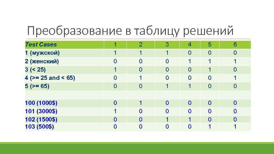 Преобразование в таблицу решений Test Cases 1 (мужской) 2 (женский) 3 (< 25) 4