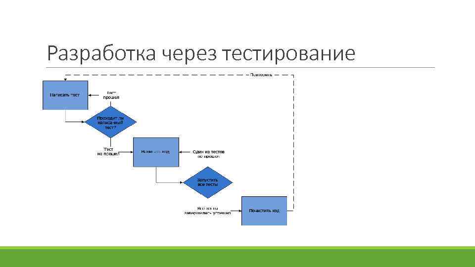 Разработка через тестирование 