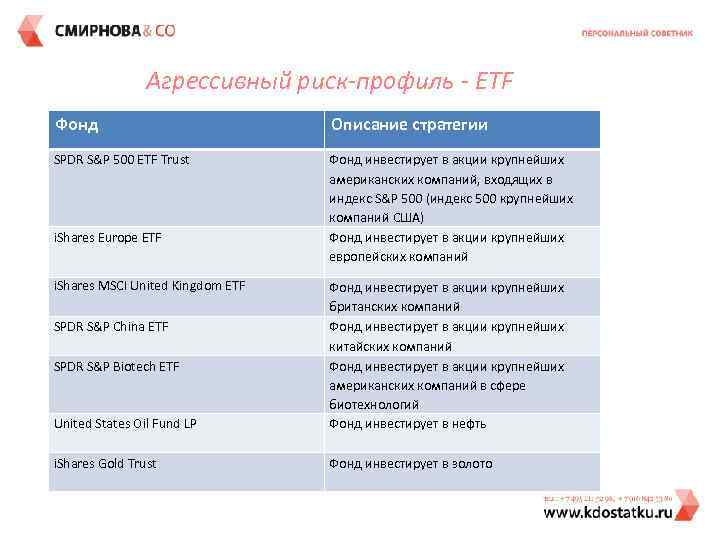 Агрессивный риск-профиль - ETF Фонд Описание стратегии SPDR S&P 500 ETF Trust Фонд инвестирует