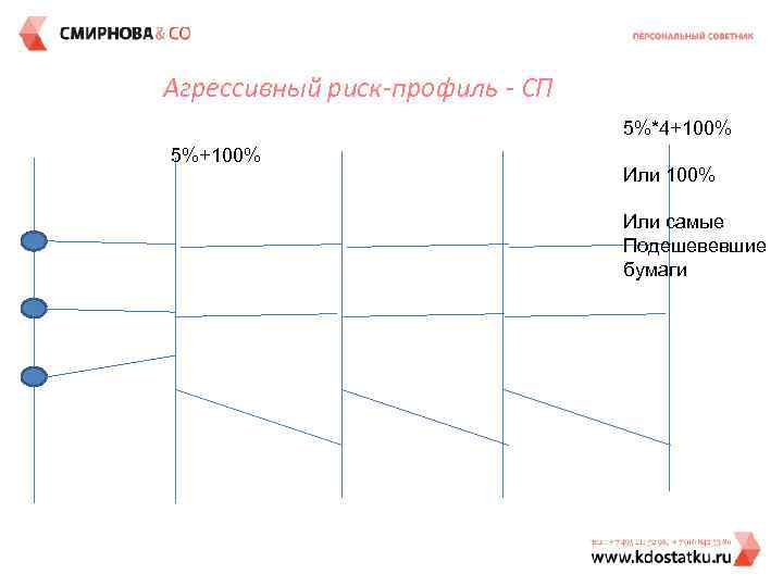 Агрессивный риск-профиль - СП 5%*4+100% 5%+100% Или самые Подешевевшие бумаги 