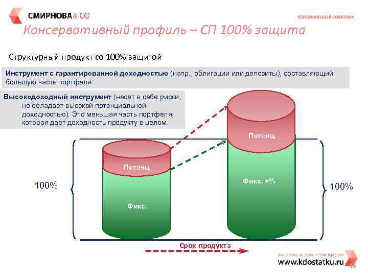 Консервативный профиль – СП 100% защита Структурный продукт со 100% защитой Инструмент с гарантированной