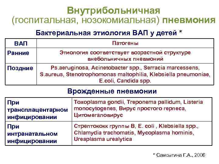 Внутрибольничная (госпитальная, нозокомиальная) пневмония Бактериальная этиология ВАП у детей * Патогены ВАП Этиология соответствует