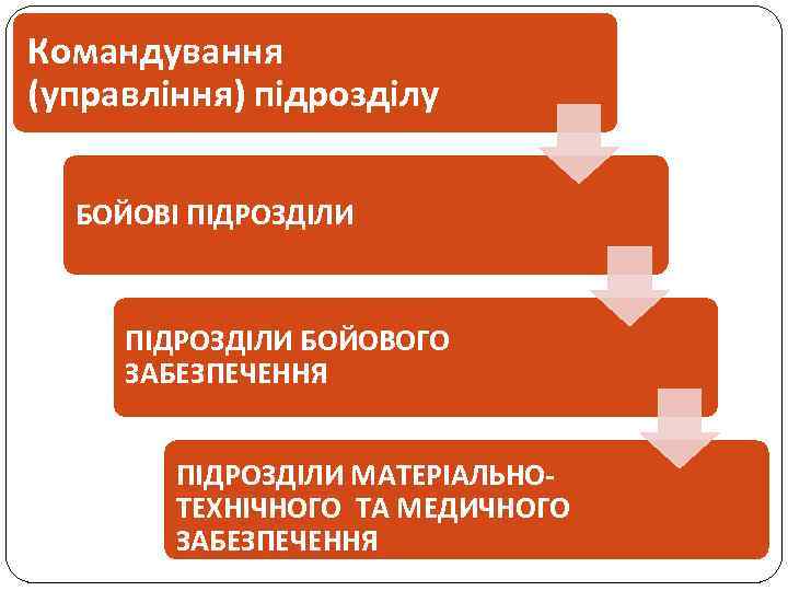 Командування (управління) підрозділу БОЙОВІ ПІДРОЗДІЛИ БОЙОВОГО ЗАБЕЗПЕЧЕННЯ ПІДРОЗДІЛИ МАТЕРІАЛЬНОТЕХНІЧНОГО ТА МЕДИЧНОГО ЗАБЕЗПЕЧЕННЯ 