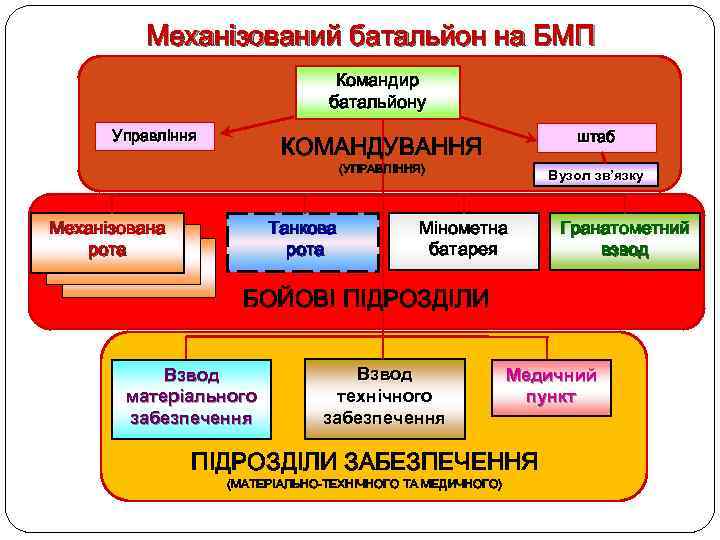 Механізований батальйон на БМП Командир батальйону Управління штаб КОМАНДУВАННЯ (УПРАВЛІННЯ) Танкова рота Механізована рота