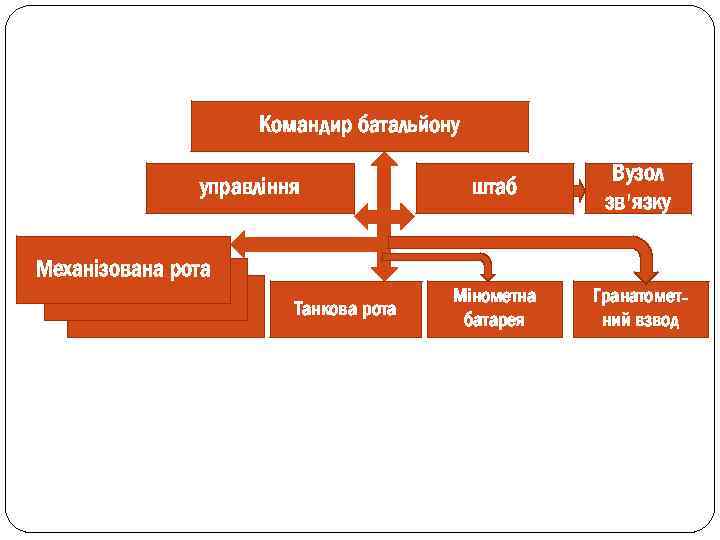Командир батальйону управління штаб Вузол зв'язку Мінометна батарея Гранатометний взвод Механізована рота Танкова рота