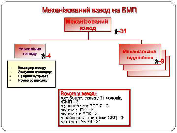 Механізований взвод на БМП Механізований взвод Управління взводу • • -31 Механізоване відділення -4