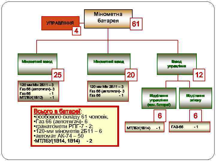 УПРАВЛІННЯ Мінометна батарея 4 Мінометний взвод 61 Мінометний взвод 25 120 мм Мін 2