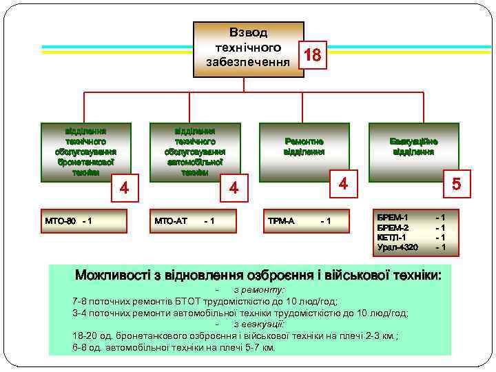Взвод технічного забезпечення відділення технічного обслуговування бронетанкової техніки МТО-80 - 1 4 відділення технічного