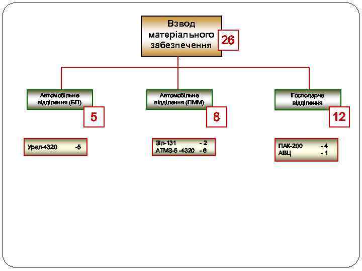 Взвод матеріального забезпечення Автомобільне відділення (БП) Автомобільне відділення (ПММ) 5 Урал-4320 -5 26 Господарче