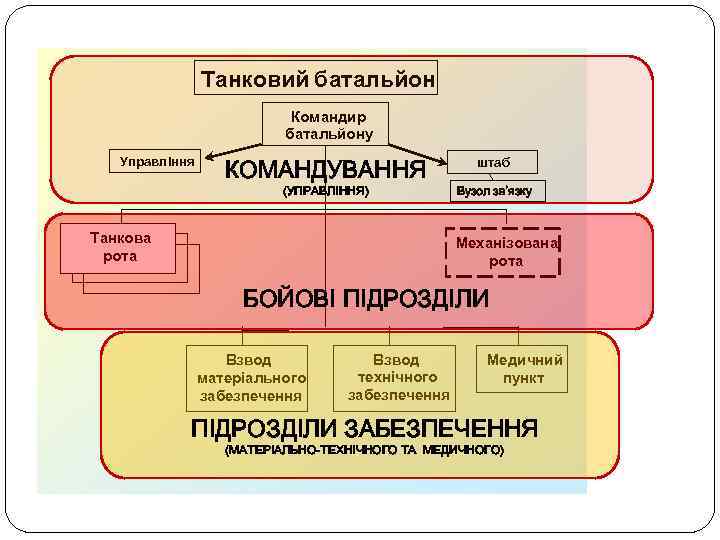 Танковий батальйон Командир батальйону Управління КОМАНДУВАННЯ (УПРАВЛІННЯ) Танкова рота штаб Вузол зв᾽язку Механізована рота