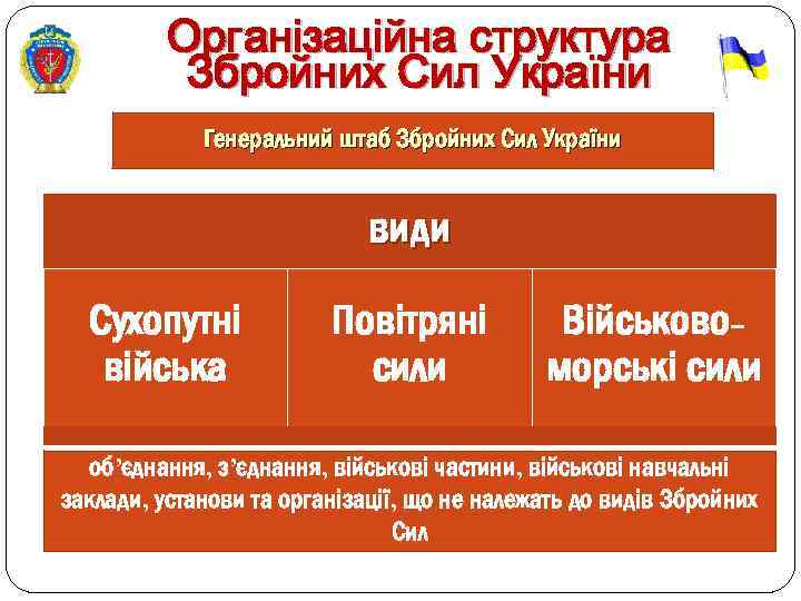 Організаційна структура Збройних Сил України Генеральний штаб Збройних Сил України види Сухопутні війська Повітряні
