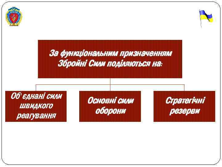 За функціональним призначенням Збройні Сили поділяються на: Об'єднані сили швидкого реагування Основні сили оборони